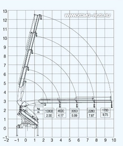 Рабочий диапазон КМУ XCMG SQ10ZK3Q