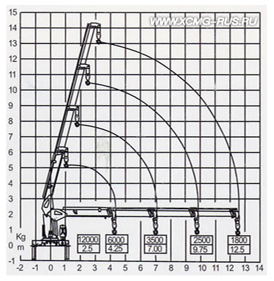 Рабочий диапазон КМУ XCMG SQ12SK3Q